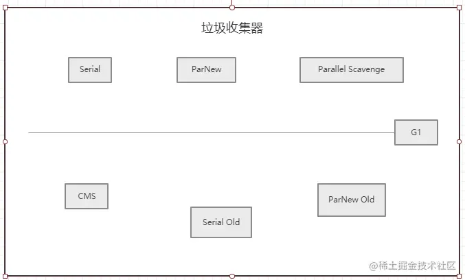 高频面试题-请把Java垃圾回收器说清楚！