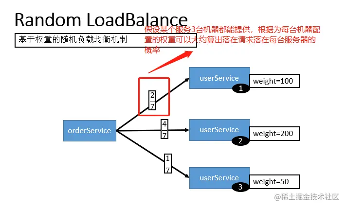 基于权重的随机负载均衡机制