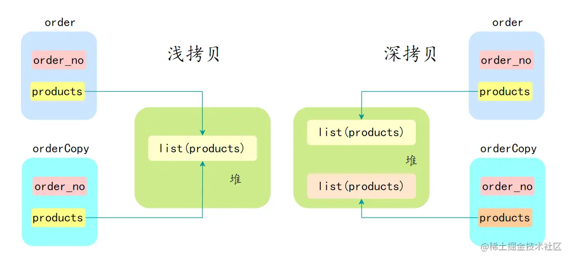 浅拷贝和深拷贝示意图