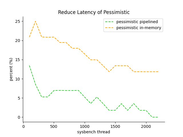 oltp_write_only_latency_reduce.png