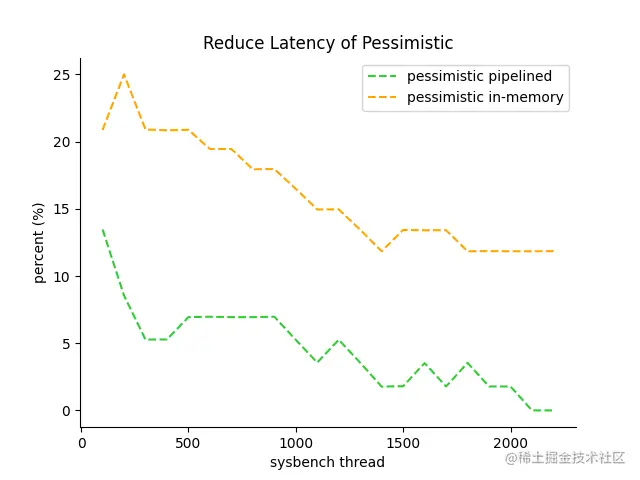 oltp_write_only_latency_reduce.png