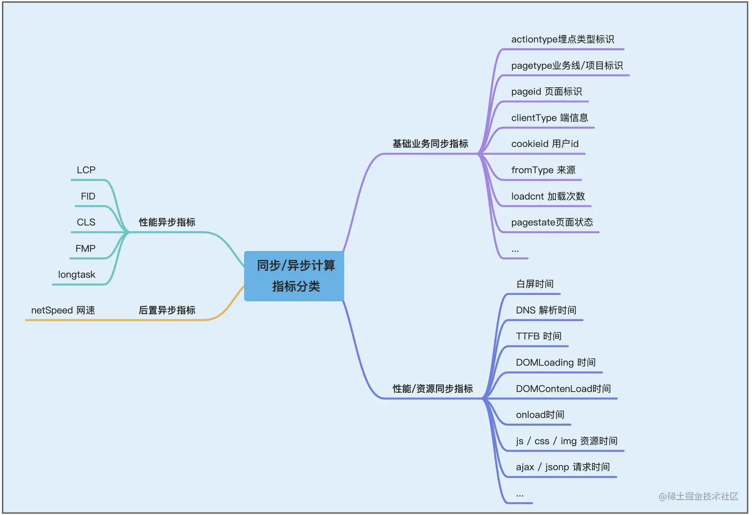 技术层面指标分类