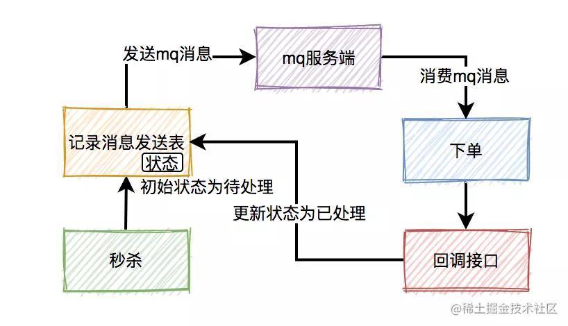 设计一个高并发秒杀系统_java架构面试题_https://bianchenghao6.com/blog_Python_第17张