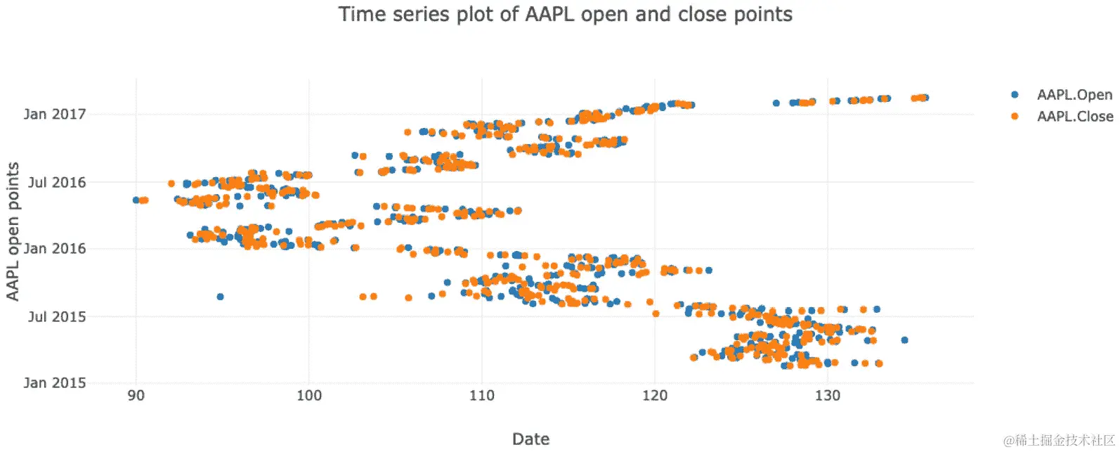 图 6.7 - 两列的散点图