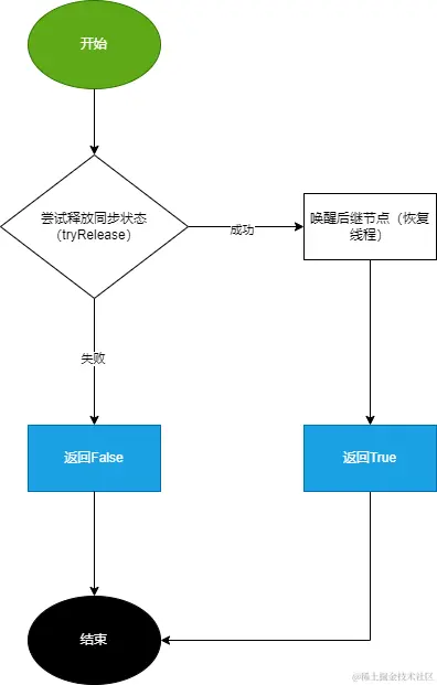 独占模式释放同步状态