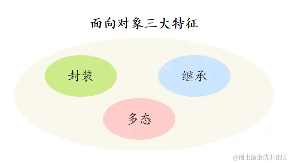 面向对象三大特征