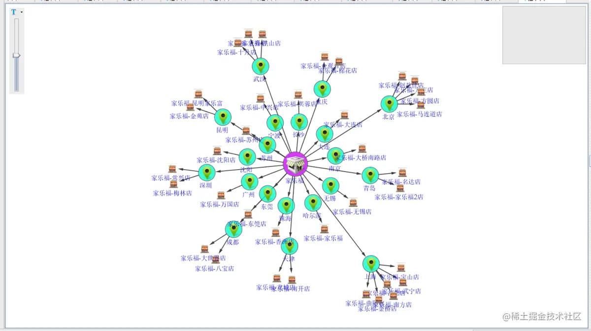 全国超市区域分布数据分析