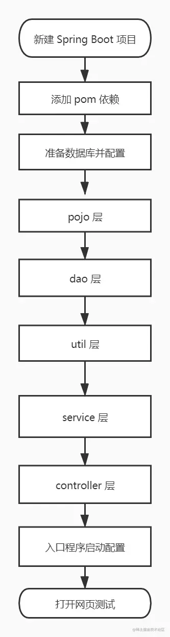 SpringBoot通过注解的方式整合Mybatis+