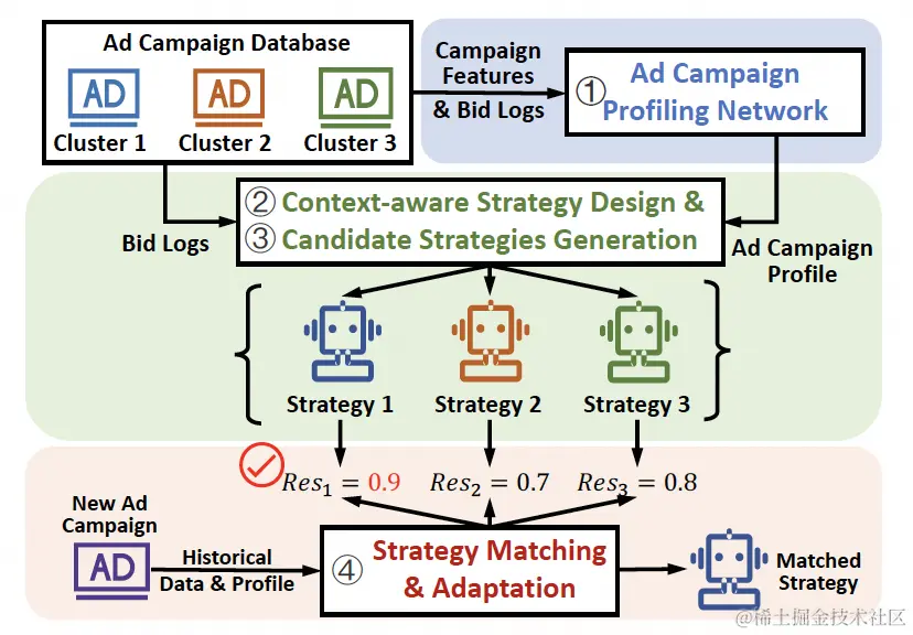图6 PerBid整体框架