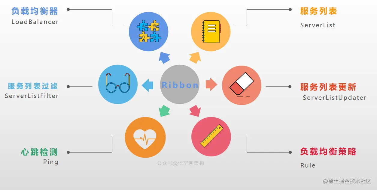 Ribbon的核心组件