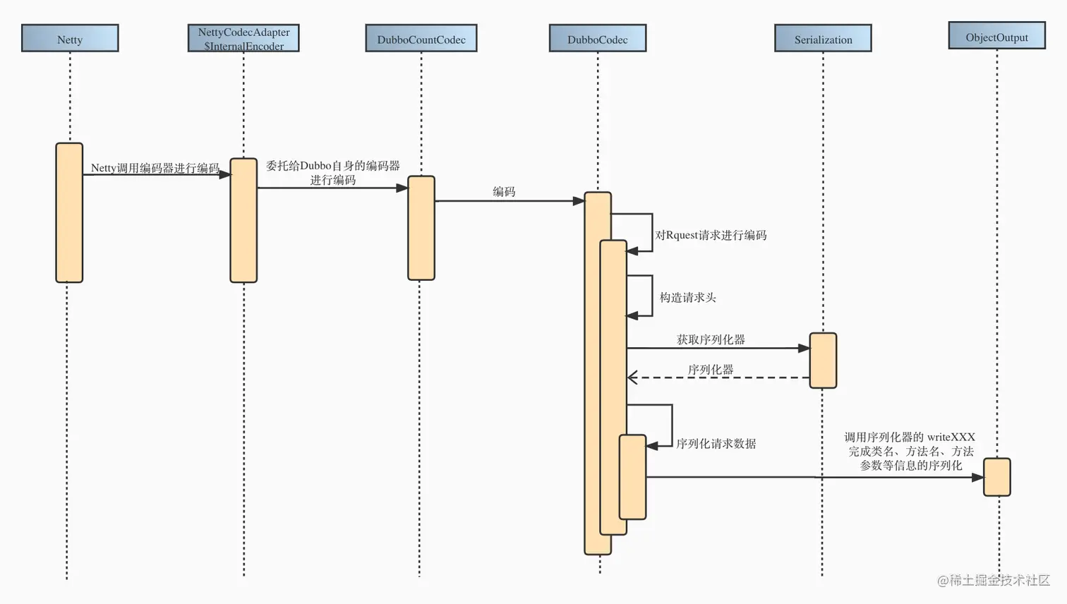 Request 编码过程