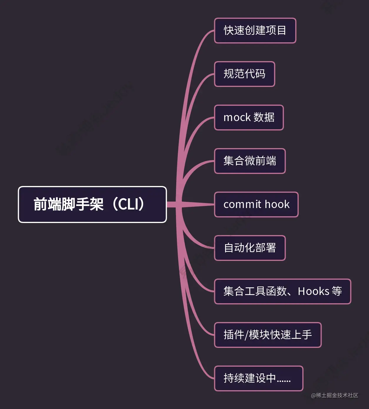 4.前端脚手架（CLI）.png