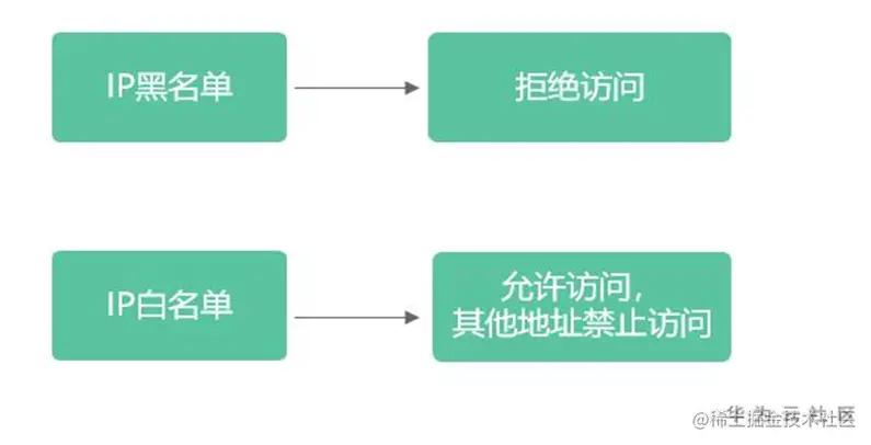 服务器IP白名单，为何如此关键？  第1张