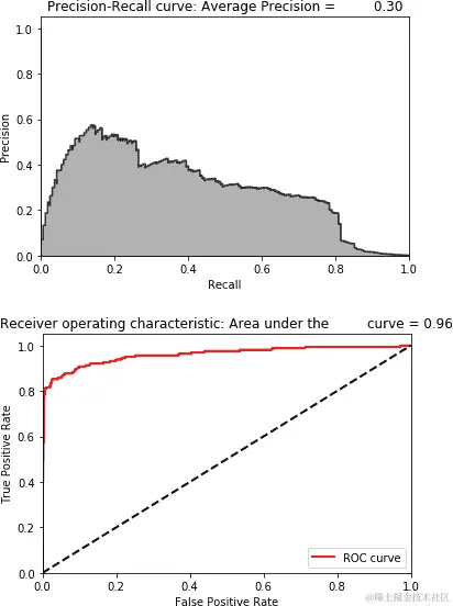 完整自编码器的评估指标