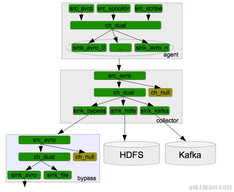 美团日志收集系统架构