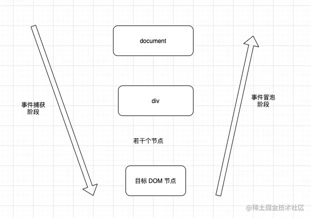 事件传播的阶段