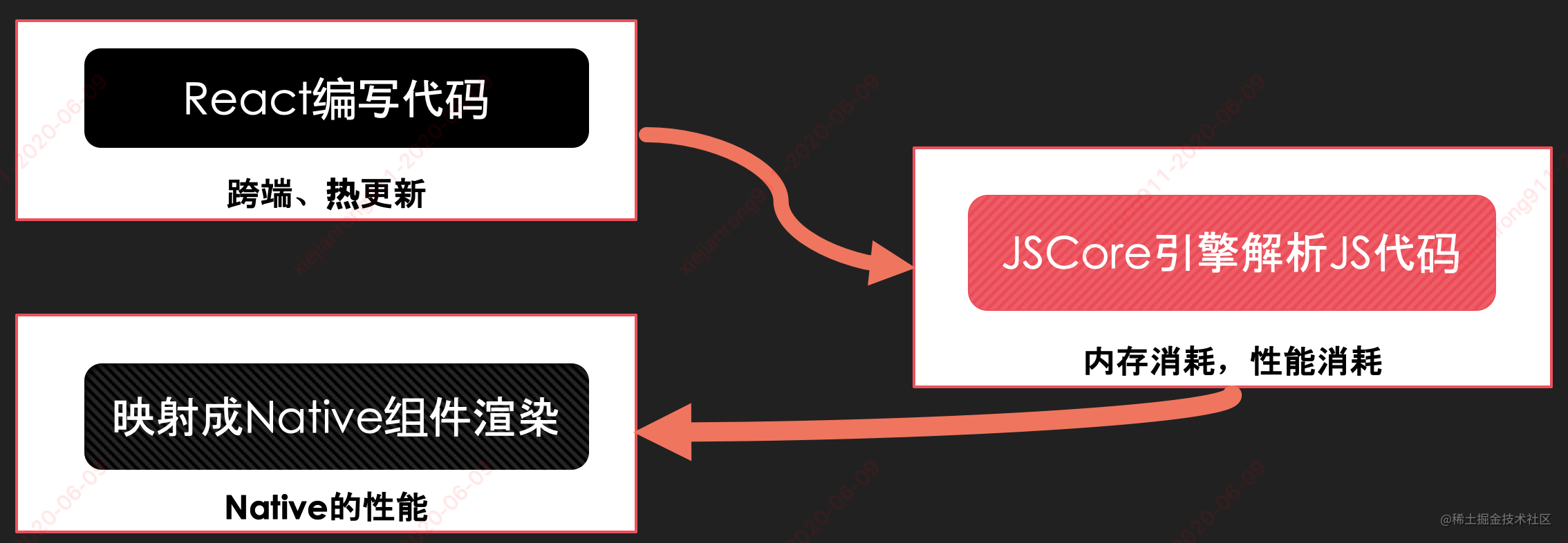 "ReactNative Principle" startup process - Moment For Technology