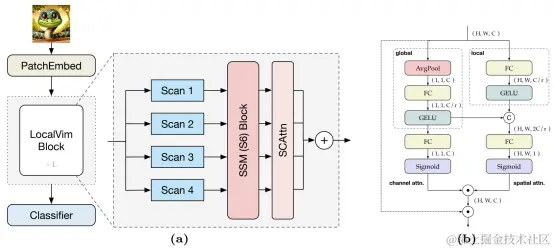图3（a）本文使用的多分支扫描与融合结构。（b）本文提出用于提升分支融合效果的注意力模块。