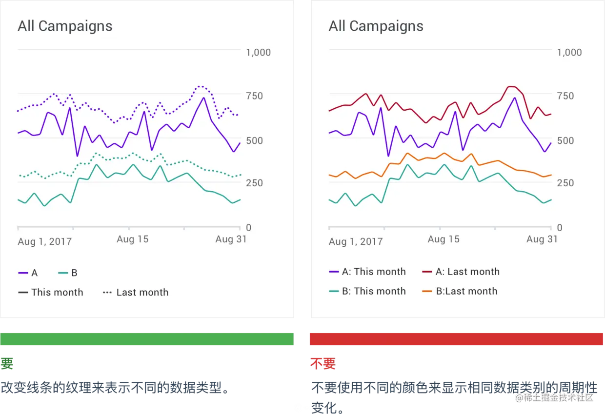 了解数据可视化设计规范指南，你在设计时便不会苦恼