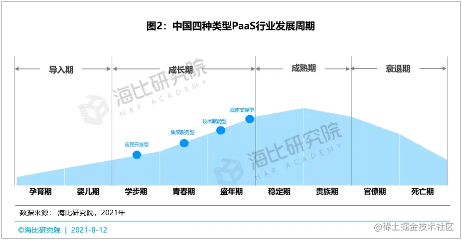 抢占风口，赢得先机——中国PaaS市场风口深度分析