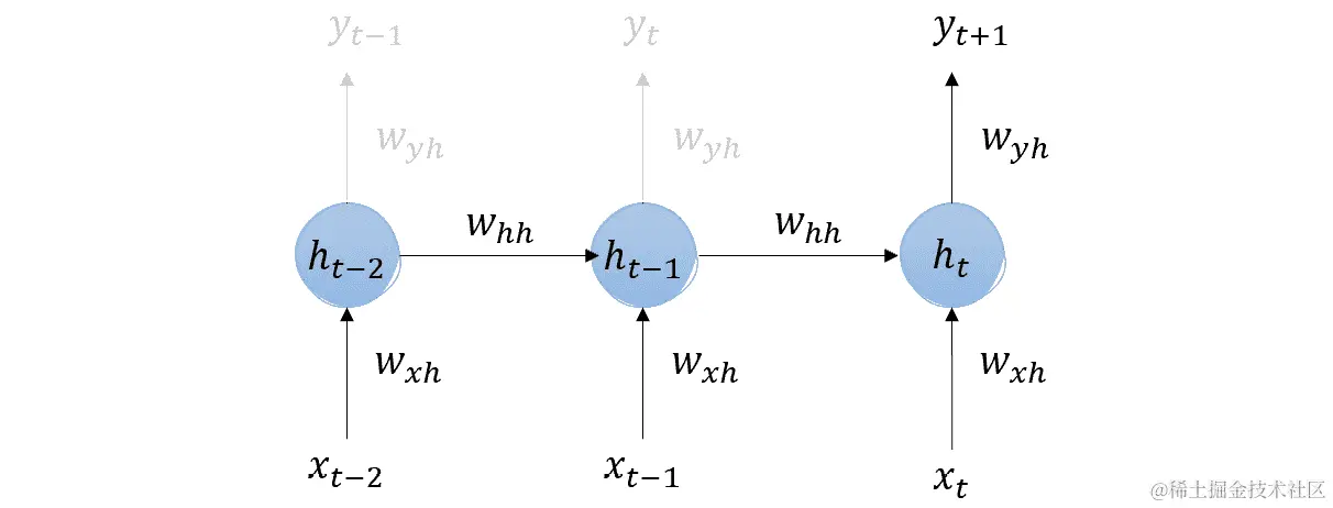 图 2.15 – RNN 示例