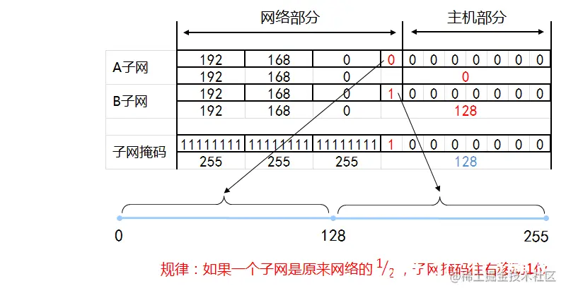 IP地址和子网划分学习笔记之《子网划分详解》