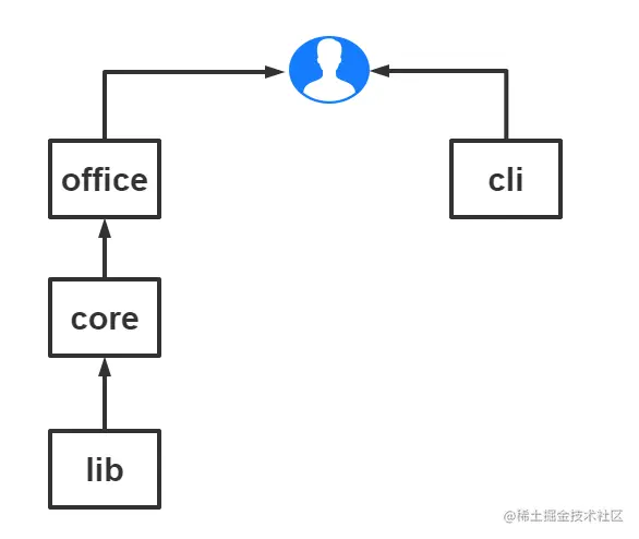 核心目录之间的关系