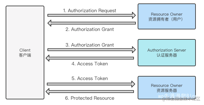 OAuth2.0原理浅析 - 掘金