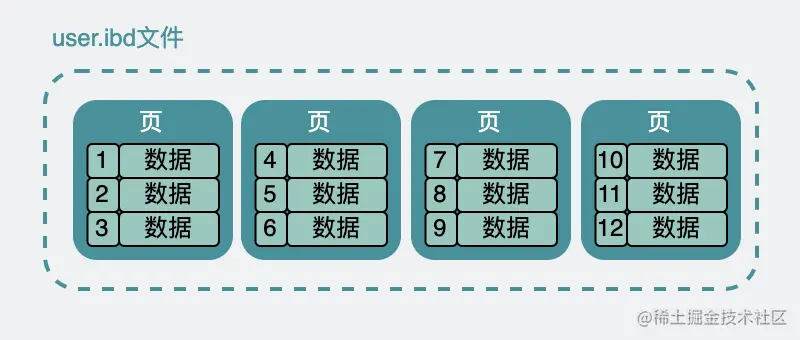 ibd文件内部有大量的页