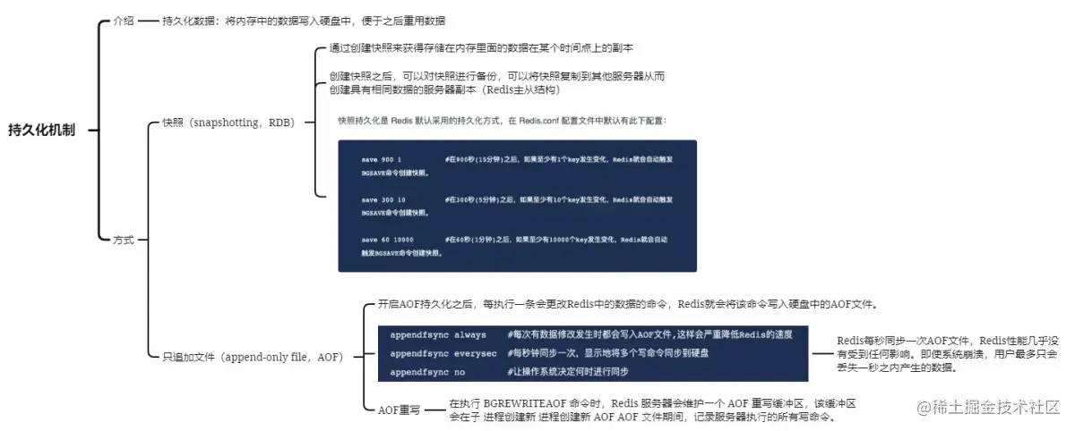 Redis持久化机制