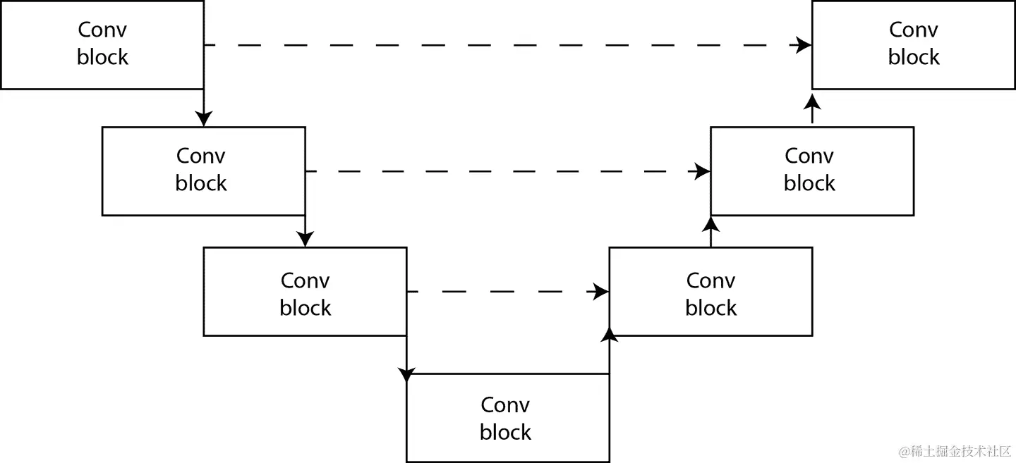 简化的 U-Net 架构