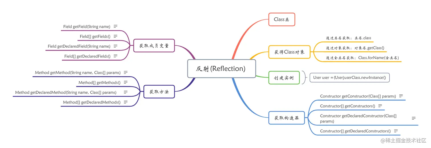 Android Coder 带你了解反射