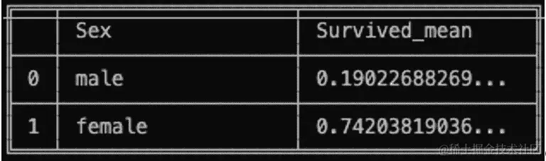 图 7.25 - 基于性别的平均生存率
