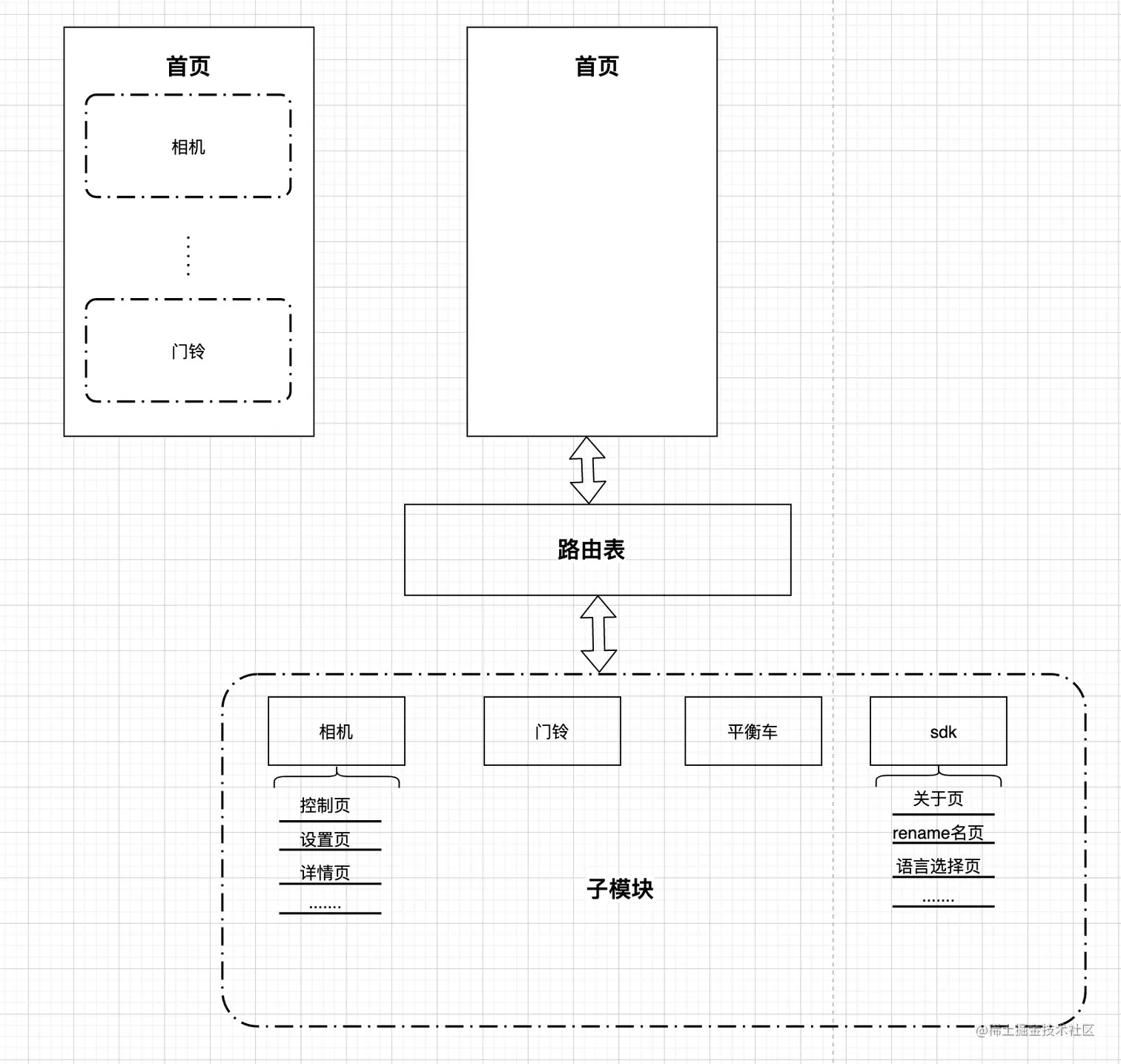 路由模型