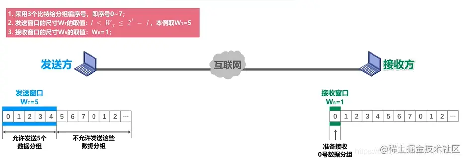 回退N帧示意图