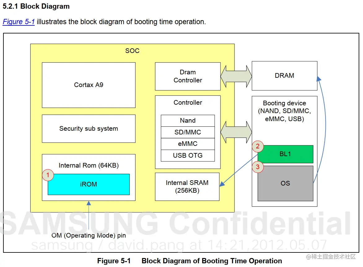 Booting Time Operation