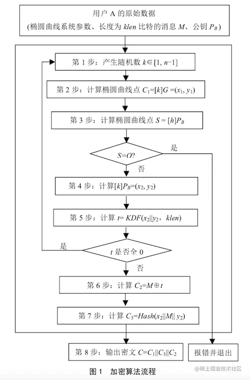 sm2加密