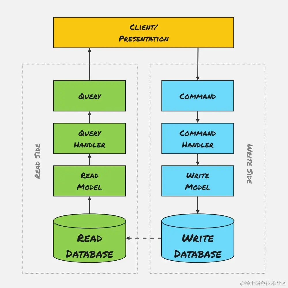 2-CQRS Components