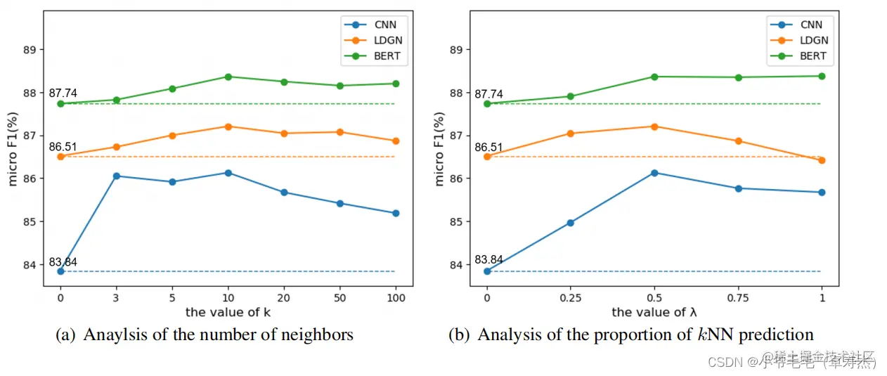 RCV1-V2数据集上kNN机制的超参数分析