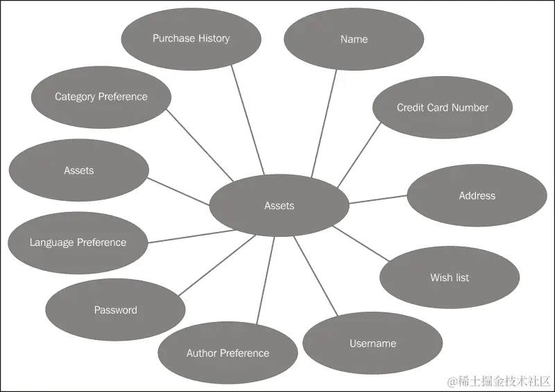 识别资产、威胁和攻击
