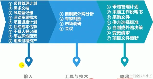 规划采购管理的ITO