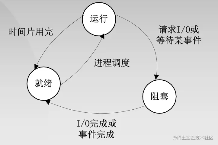 4.三种进程状态转换