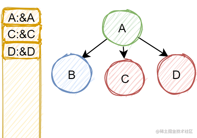 ldap 组织结构如何转成多叉树？