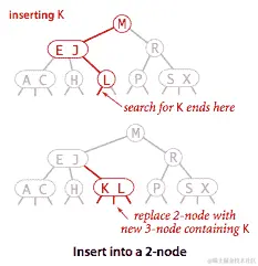 在 2-3 树中插入到 2 节点中