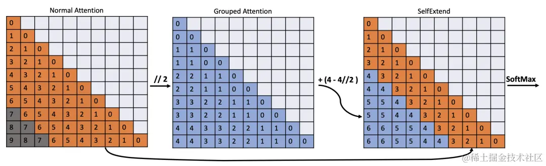 四行代码让大模型上下文暴增3倍，羊驼Mistral都适用