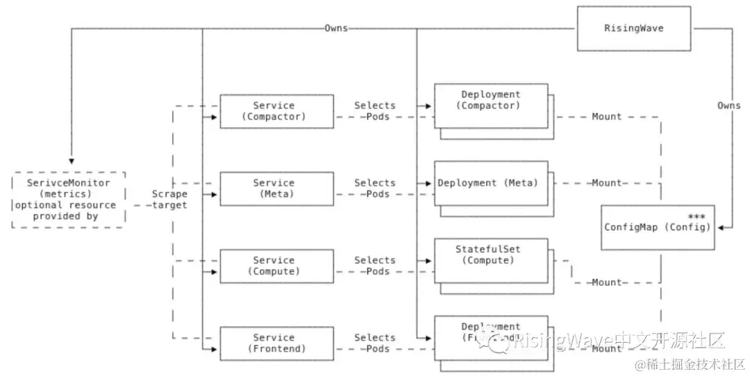 RisingWave不同子资源之间的关系