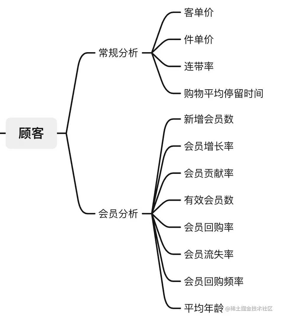数据分析师熬夜整理：最全「零售业」数据指标和使用技巧