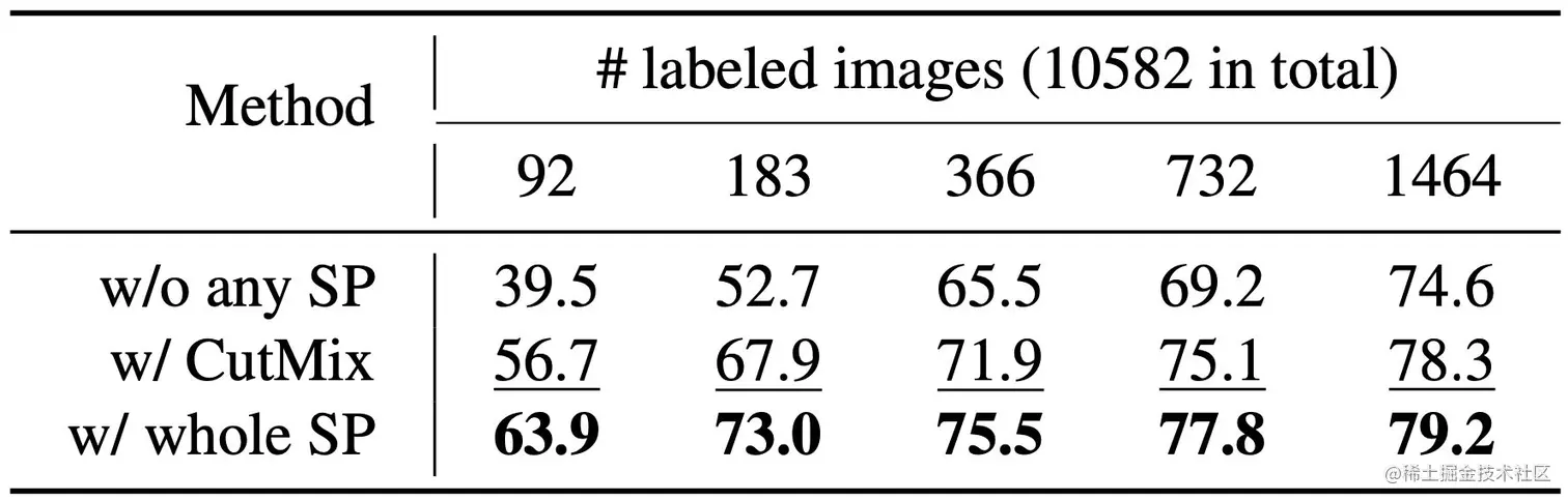 FixMatch中强扰动(Strong Perturbations, SP)的重要性
