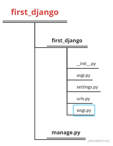 人生若只如初见，你不来看看Django吗Python