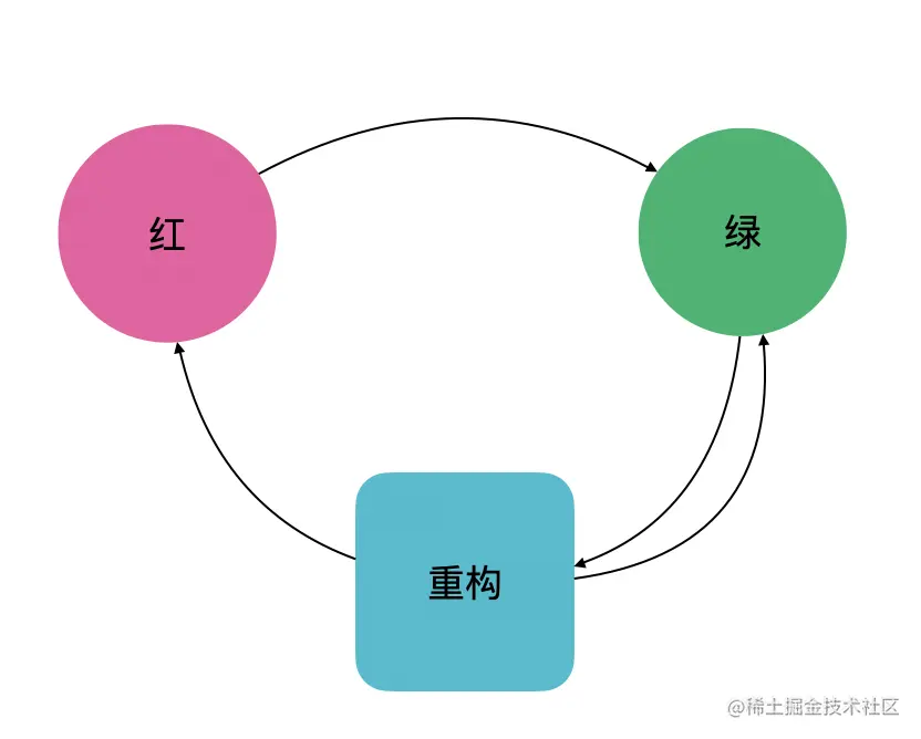 tdd-process-simple-version